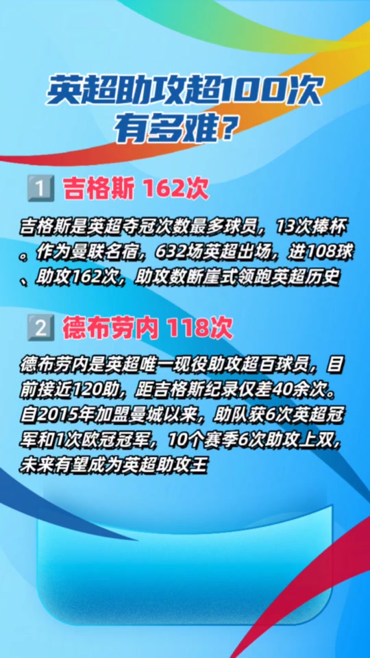 德布劳内新星重要助攻表现突出，利物浦前途光明！